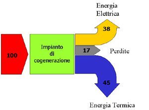 schema della cogenerazione